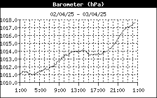 grafico pressione