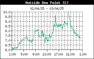 grafico punto rugiada