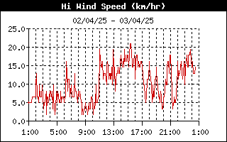 grafico velocità vento