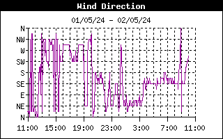 grafico direzione vento