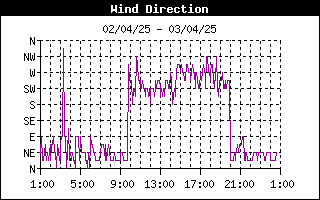 grafico direzione vento