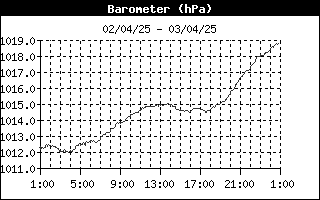 grafico pressione