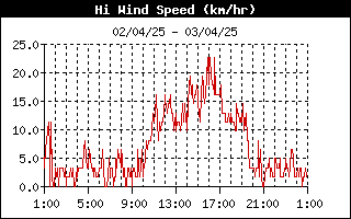 grafico velocità vento