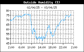 grafico umidità