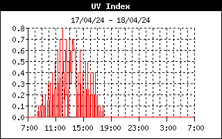 Indice UV Versilia Forte dei Marmi Marina di Massa