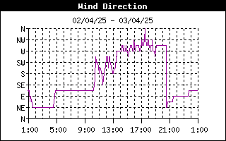 grafico direzione vento