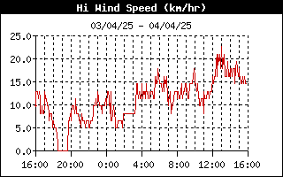 grafico velocità vento