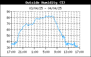 grafico umidità