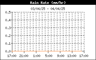 grafico intensità pioggia