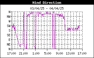 grafico direzione vento