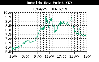 grafico punto rugiada