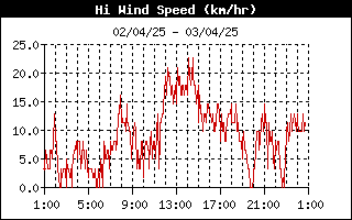 grafico velocità vento