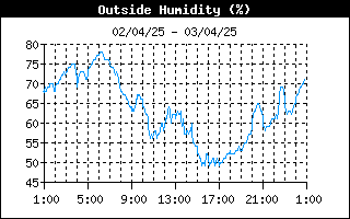 grafico umidità