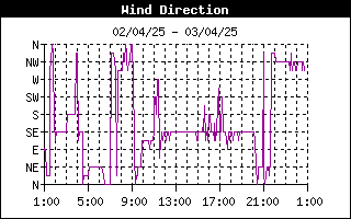 grafico direzione vento