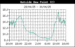 grafico punto rugiada