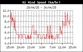 grafico velocità vento