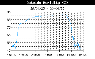 grafico umidità