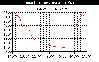 grafico temperatura