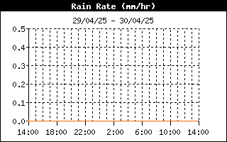 grafico intensità pioggia