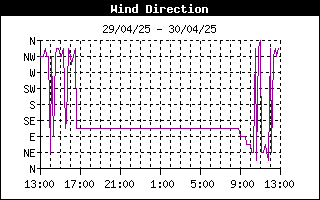 grafico direzione vento