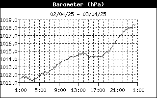 grafico pressione