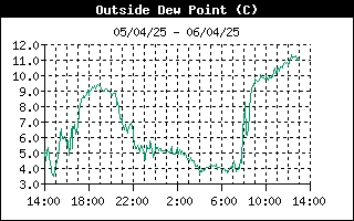 grafico punto rugiada