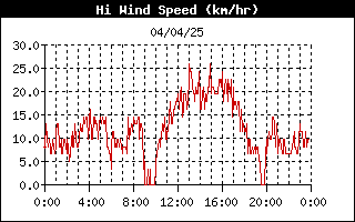 grafico velocità vento