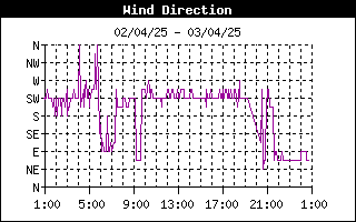 grafico direzione vento