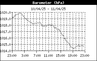 grafico pressione