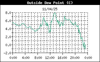 grafico punto rugiada