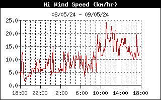 grafico velocità vento