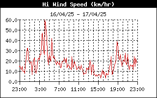 grafico velocità vento