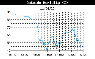 grafico umidità