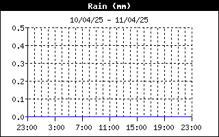 grafico pioggia