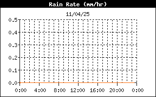 grafico intensità pioggia