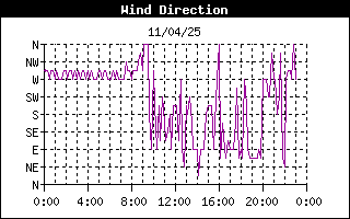 grafico direzione vento