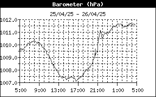 grafico pressione