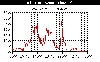 grafico velocità vento