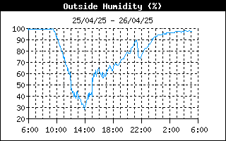 grafico umidità