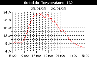 grafico temperatura