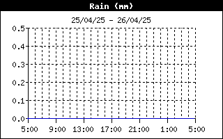 grafico pioggia