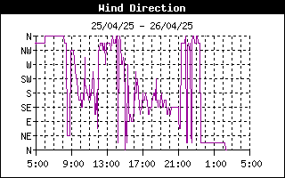 grafico direzione vento