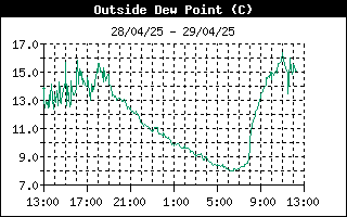 grafico punto rugiada