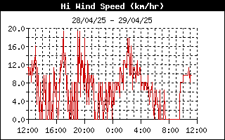 grafico velocità vento