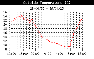 grafico temperatura