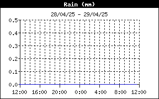 grafico pioggia