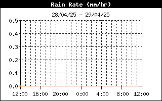 grafico intensità pioggia