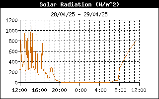 grafico radiazione solare