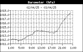 grafico pressione