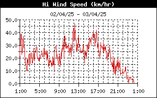 grafico velocità vento